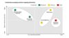 Sustainably packaging solution trade-off matrix